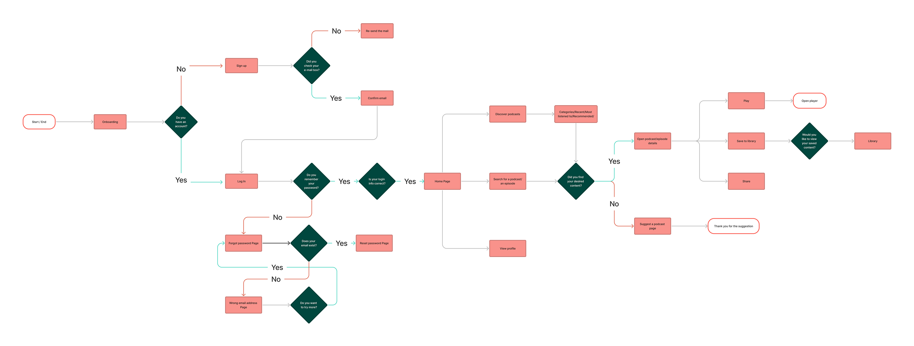 User journey map of the app